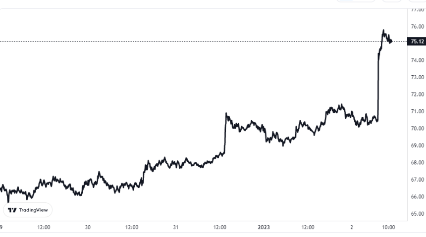 Litecoin Price CHart