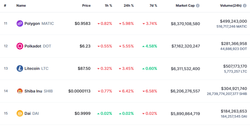 Shiba Inu Vs Litecoin Market Cap