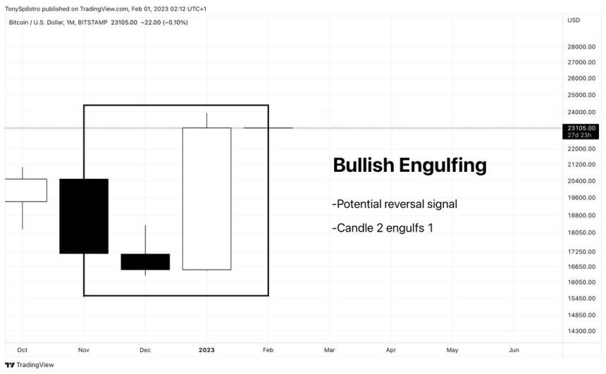 Bullish Engulfing