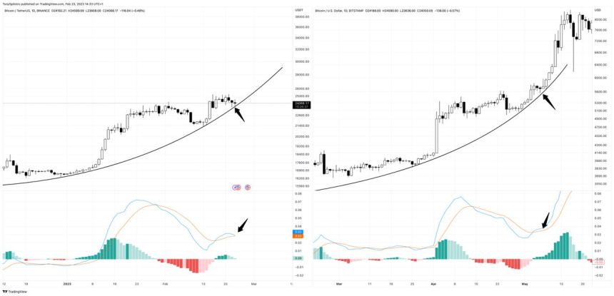 Bitcoin parabolic rally