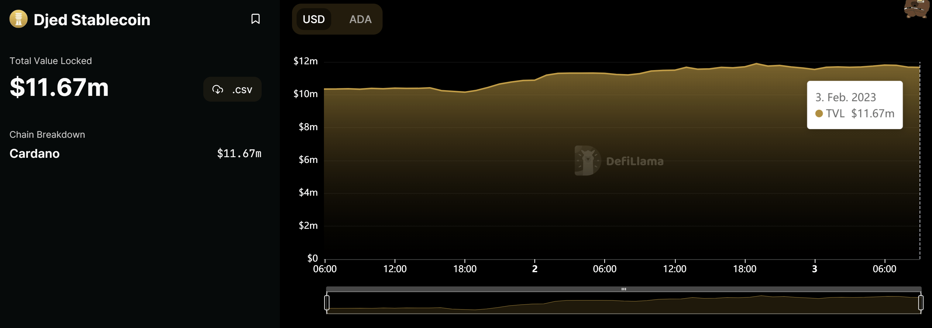 Cardano stablecoin Djed