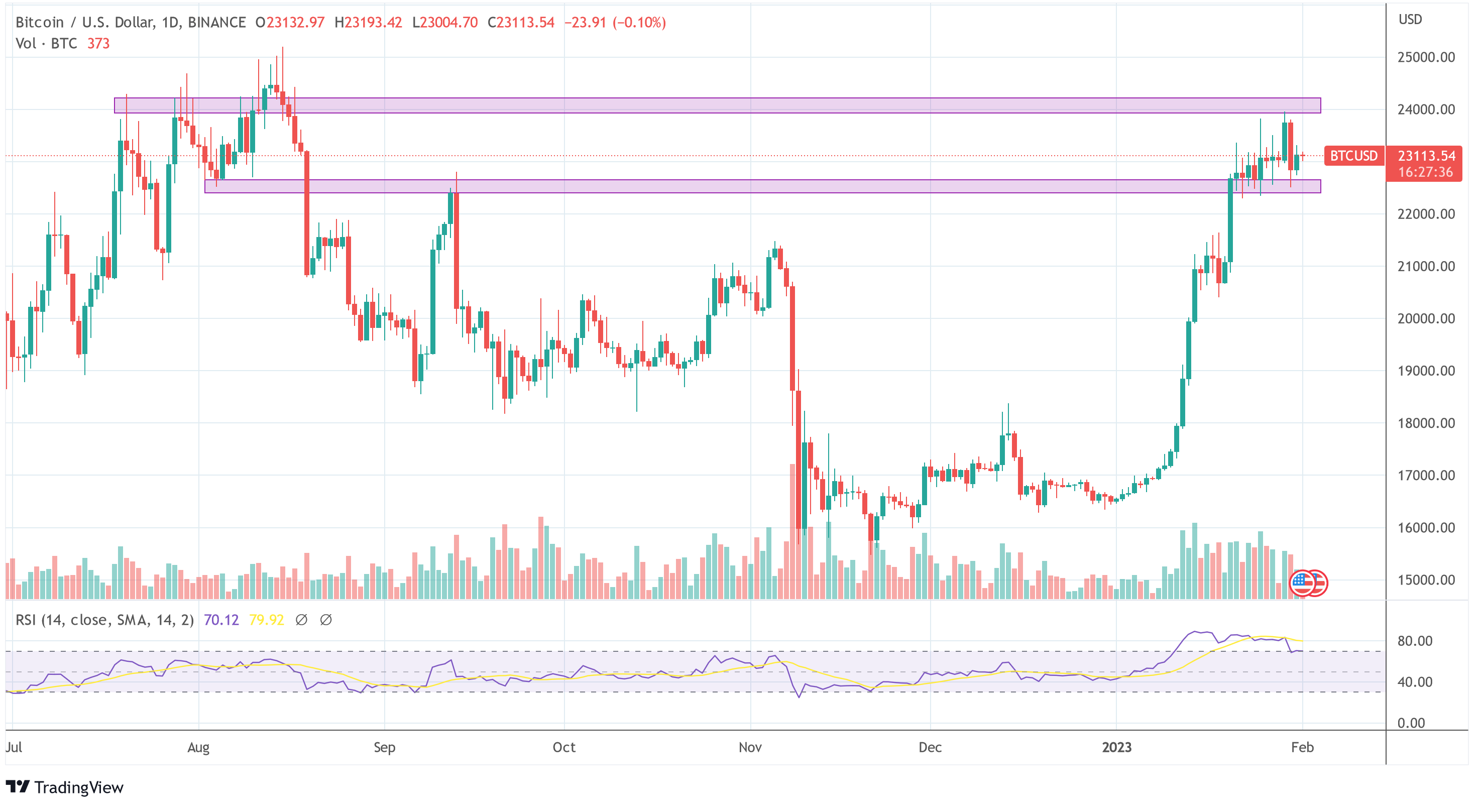 Bitcoin price BTC USD