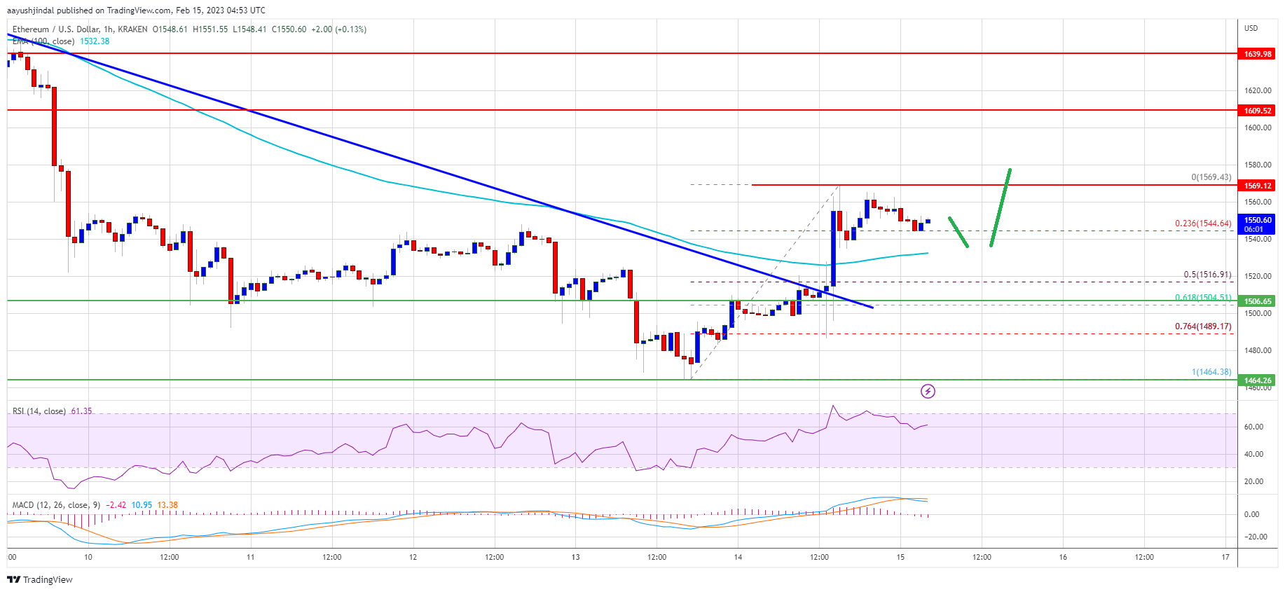 Ethereum Price Breaks Higher