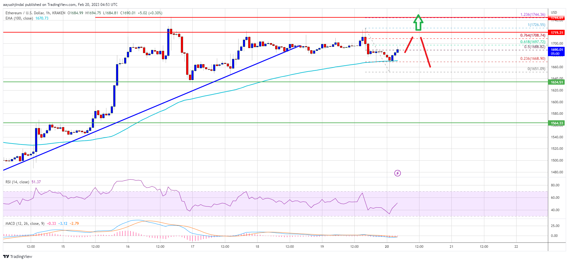 Ethereum Price