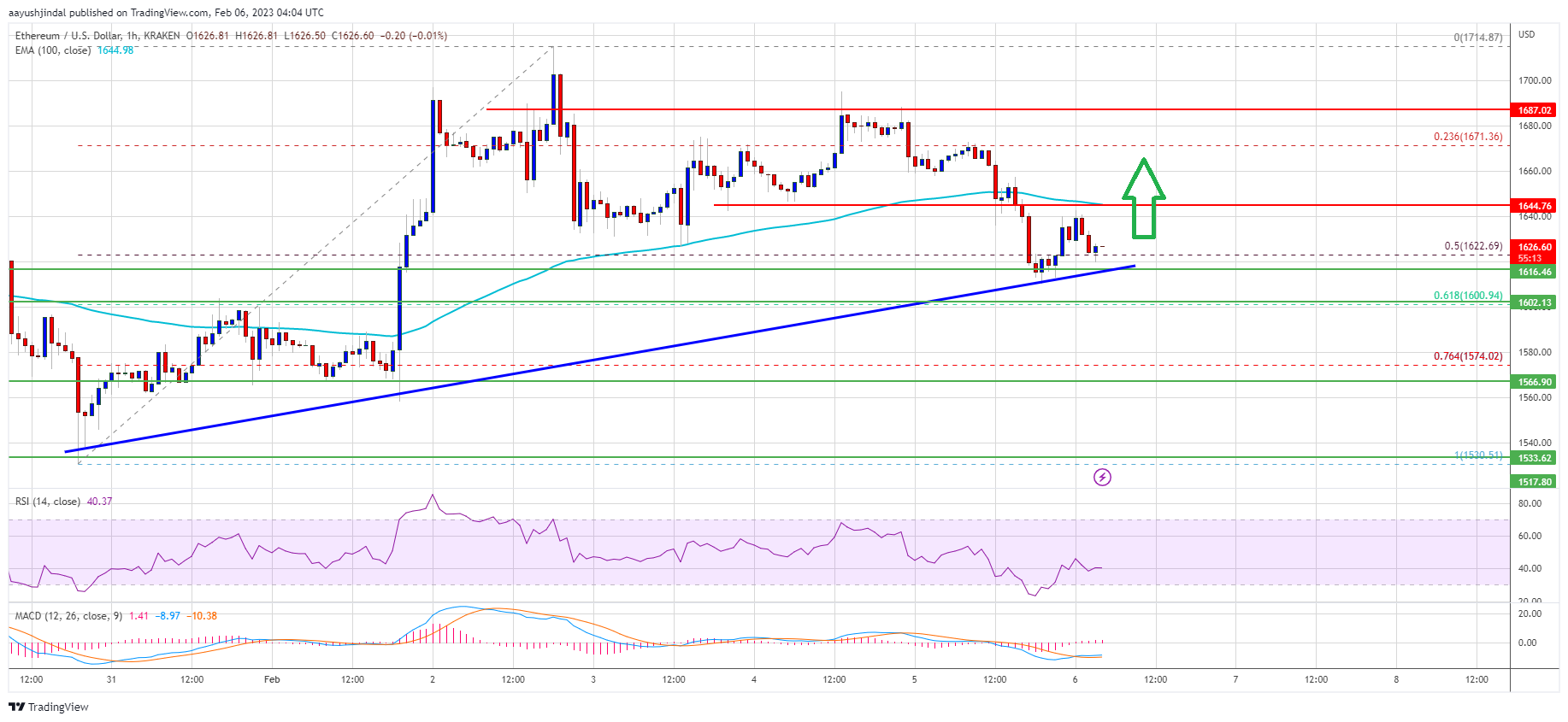 Ethereum Price