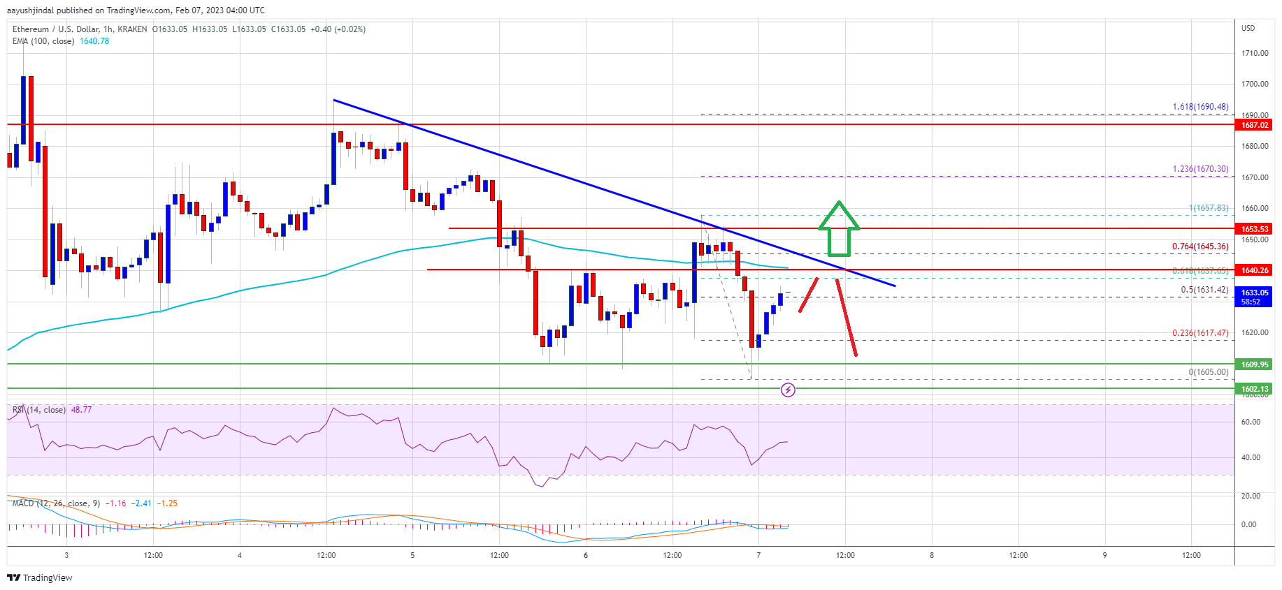 Ethereum Price