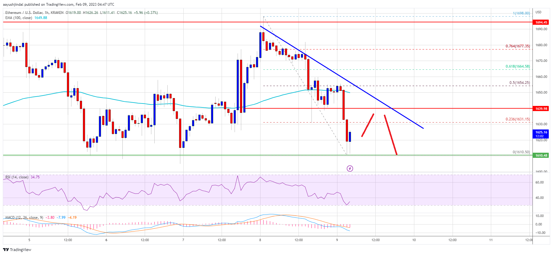 Ethereum Price