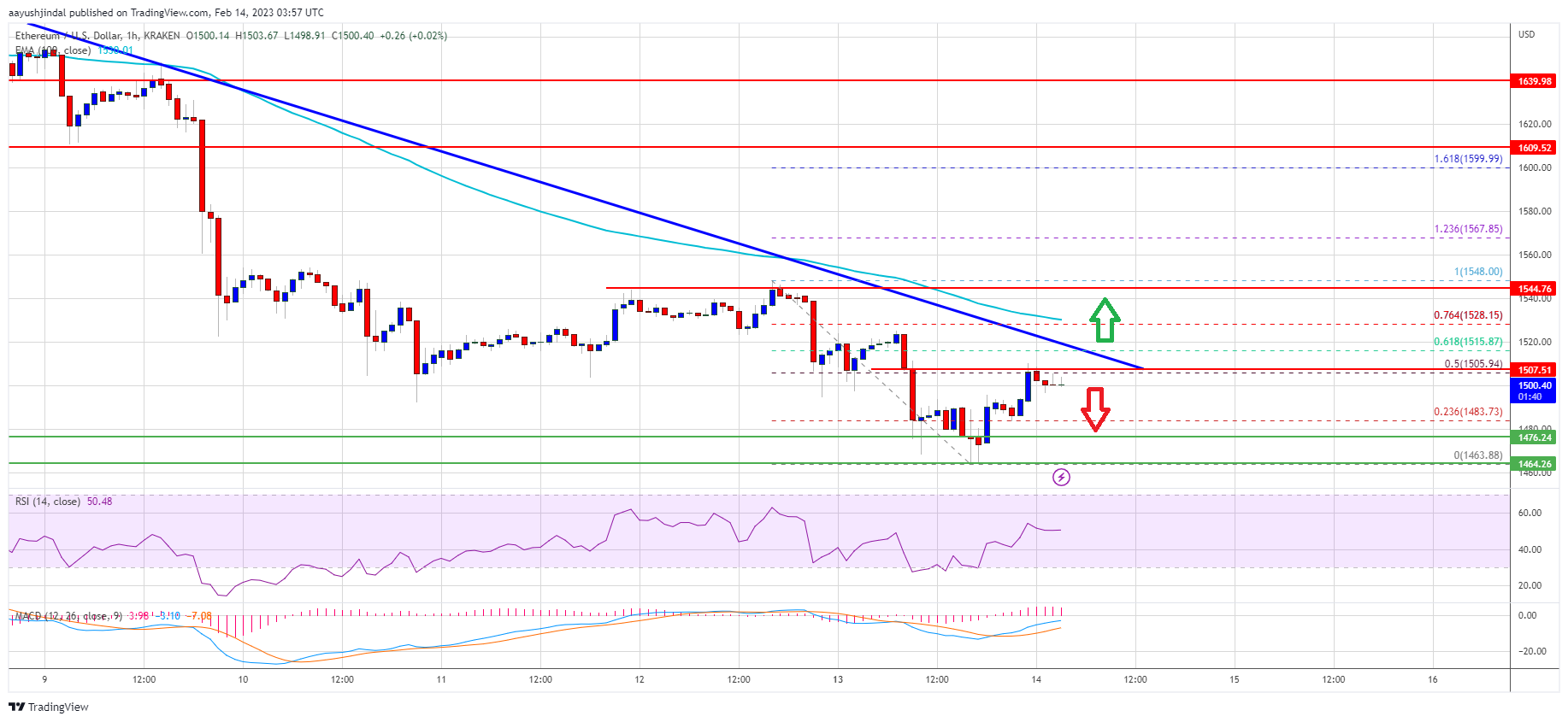 Ethereum Price