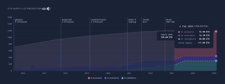 Ethereum supply in two years