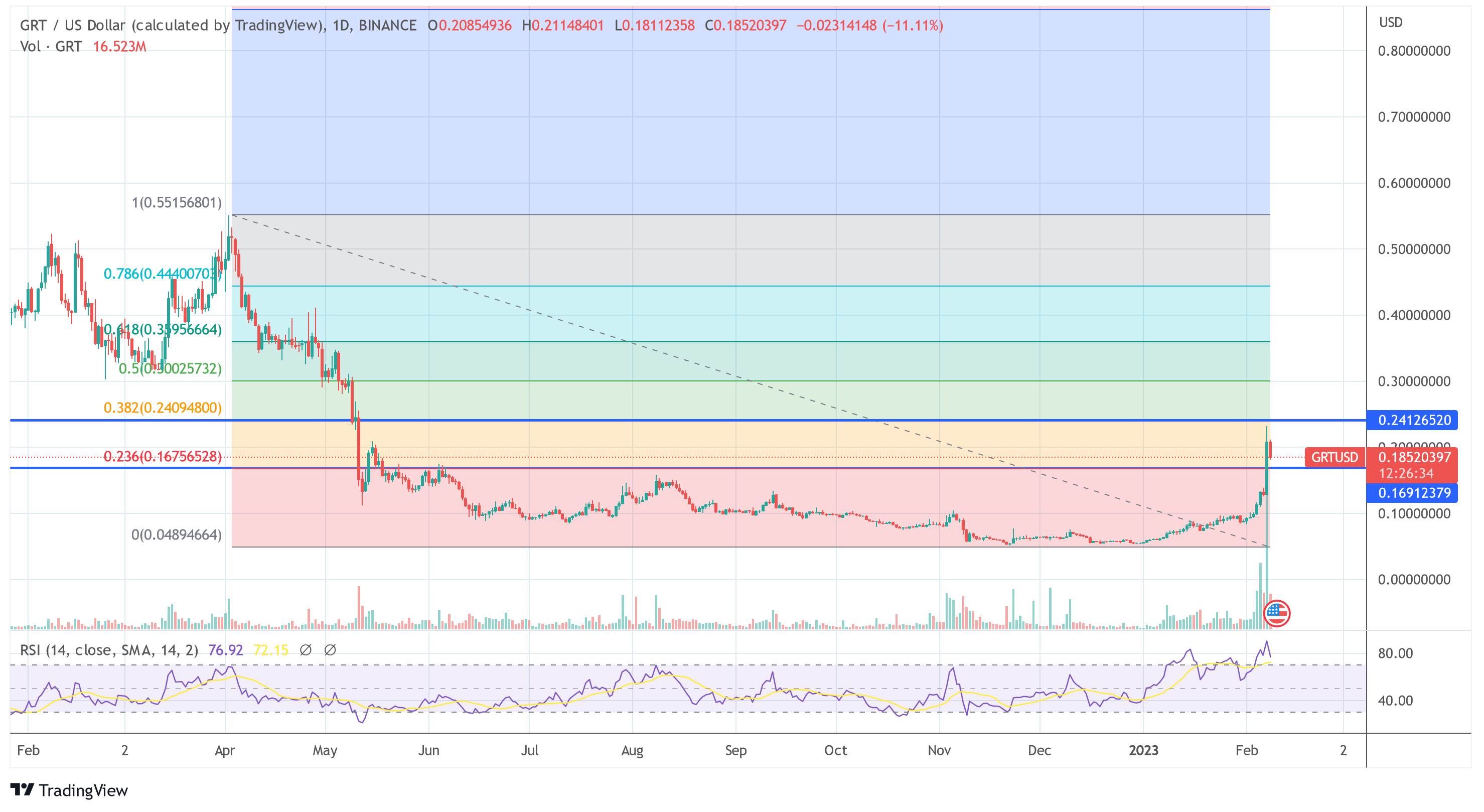 The Graph GRT price