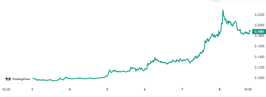 The Graph (GRT) Price Chart