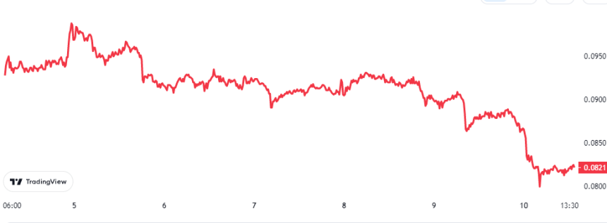 Dogecoin Price Chart