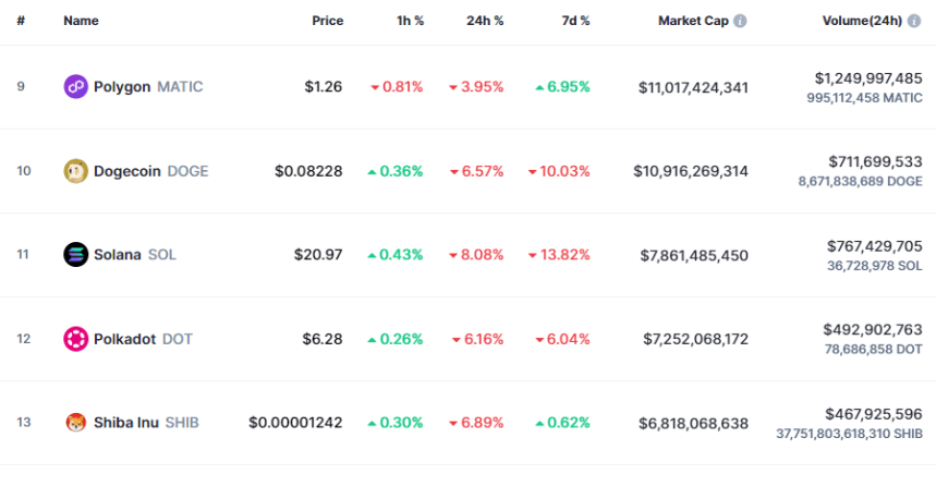 Dogecoin Vs Polygon Market Cap