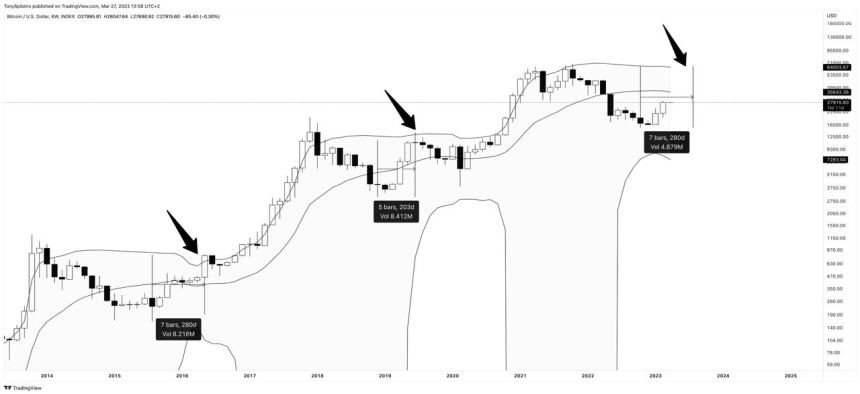 Bitcoin Bollinger Bands