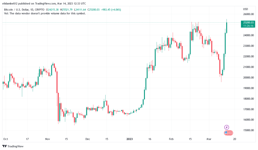 Jim Cramer Remains Bearish Despite BTC Rally, Here’s Why