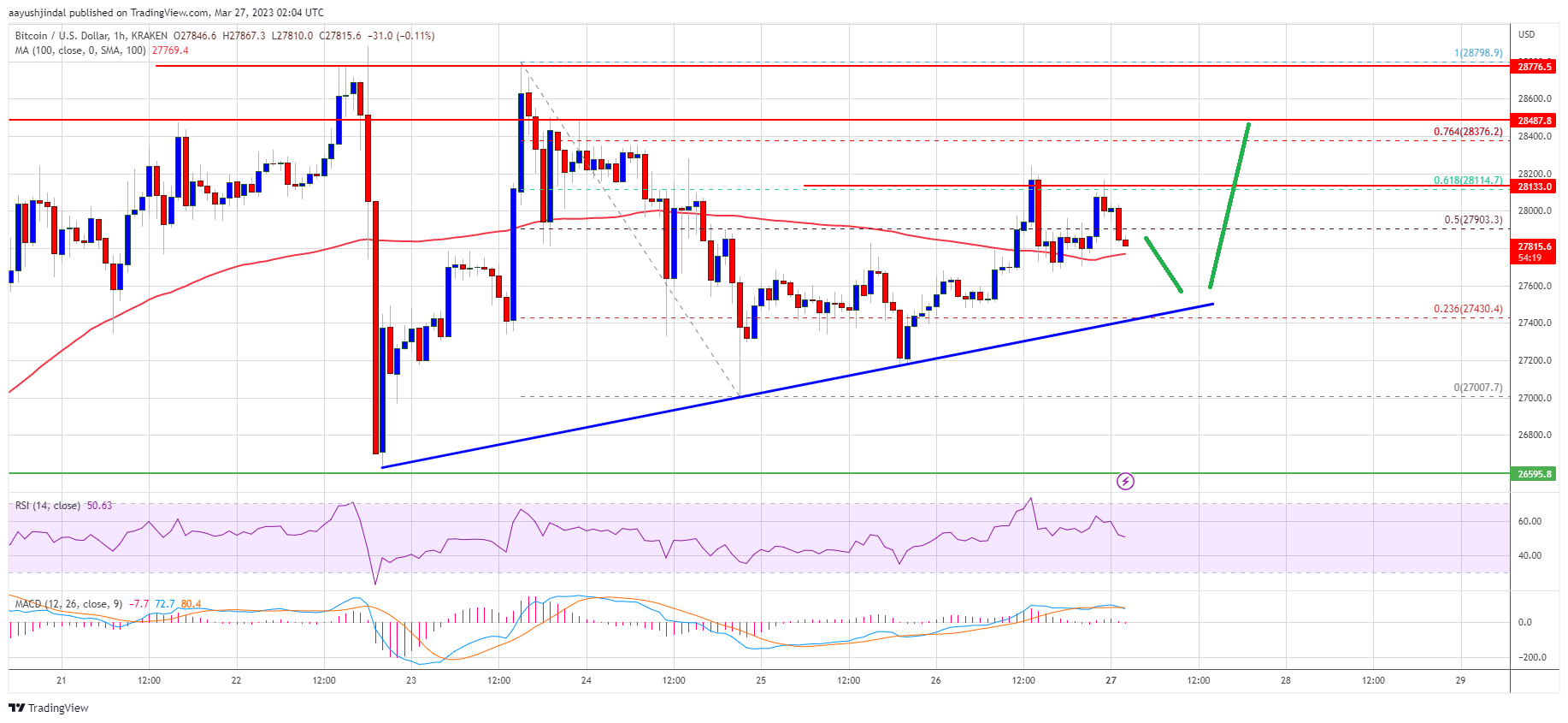 Bitcoin Price