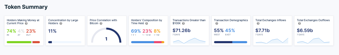 Bitcoin Holders Making Money