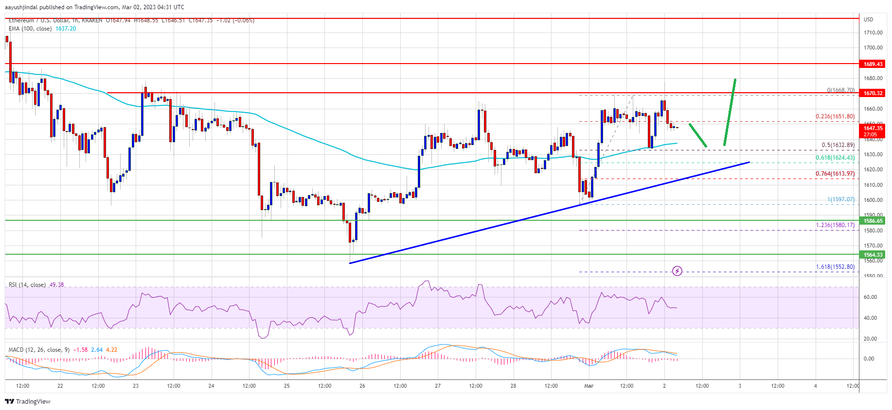 Ethereum Price