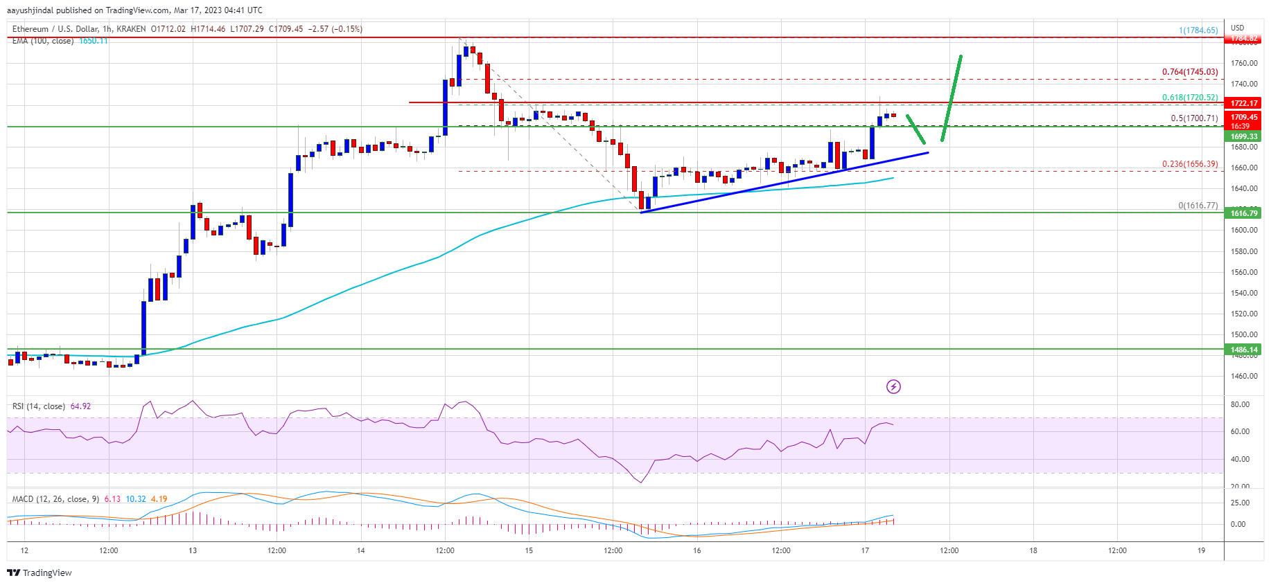 Ethereum Price