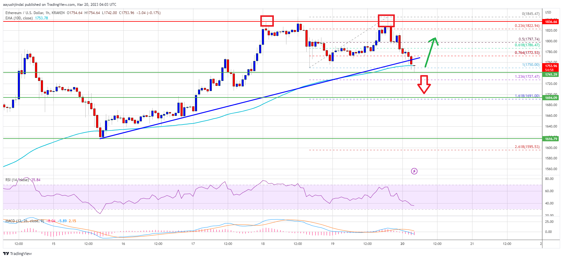 Ethereum Price