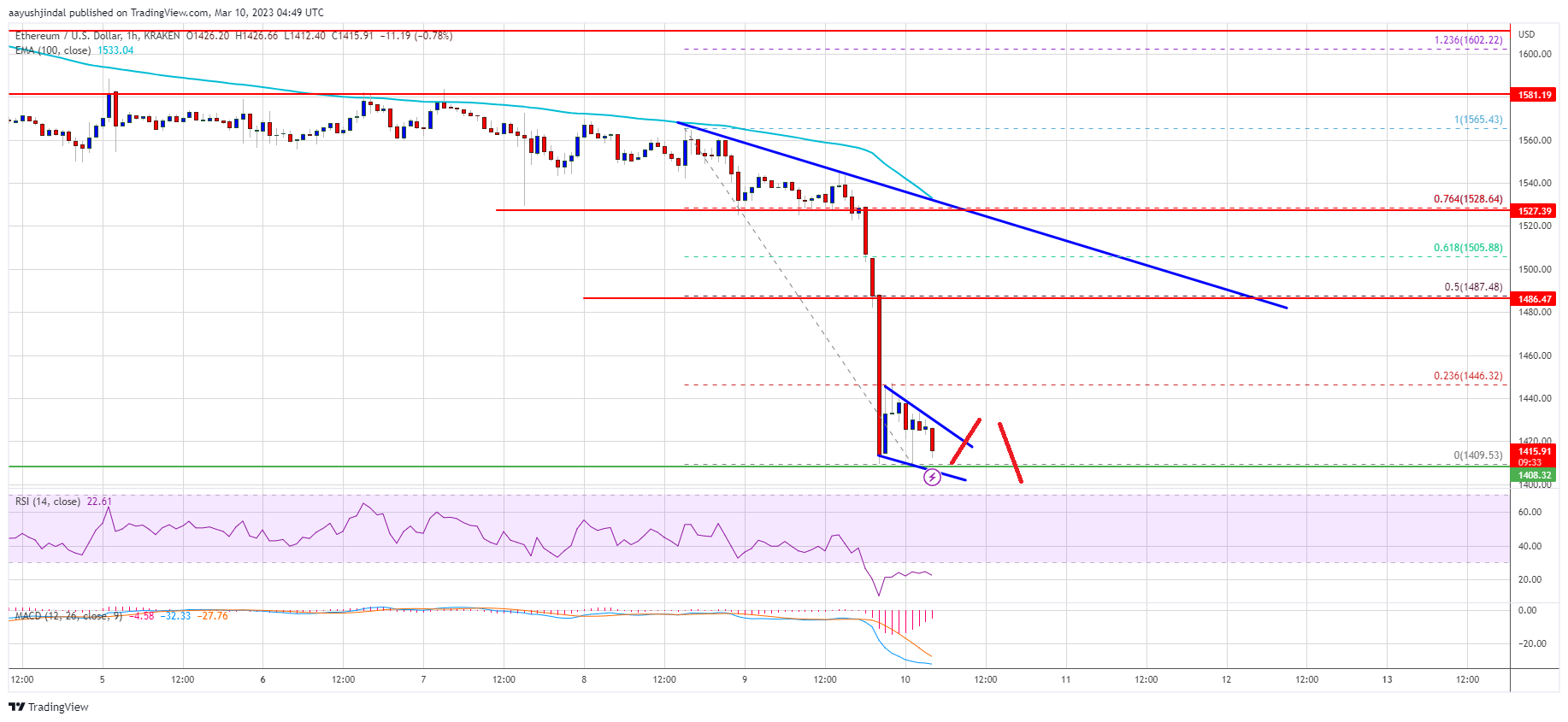 Ethereum Price