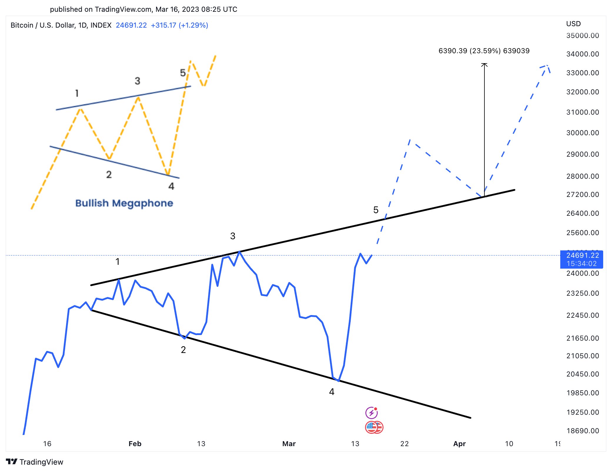 Bitcoin megaphone pattern