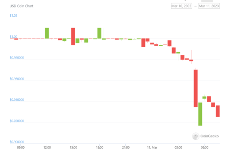 USDC price drops below $1 peg