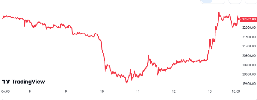 Bitcoin Price Chart