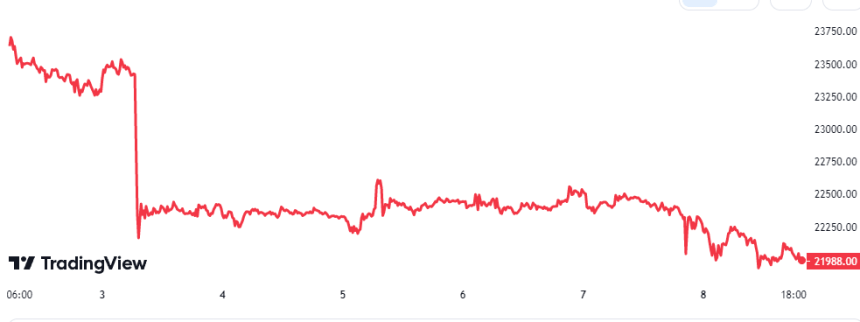 Bitcoin Price Chart