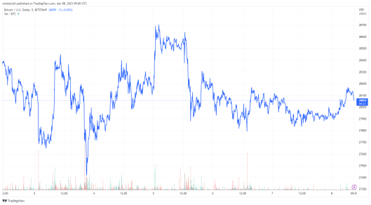 Bitcoin is currently trading above $28,000 source @Tradingview