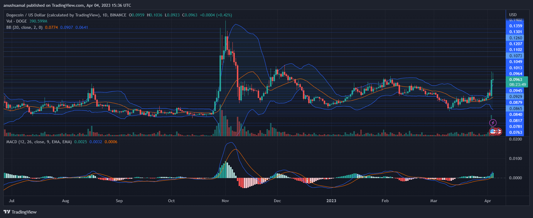 Dogecoin