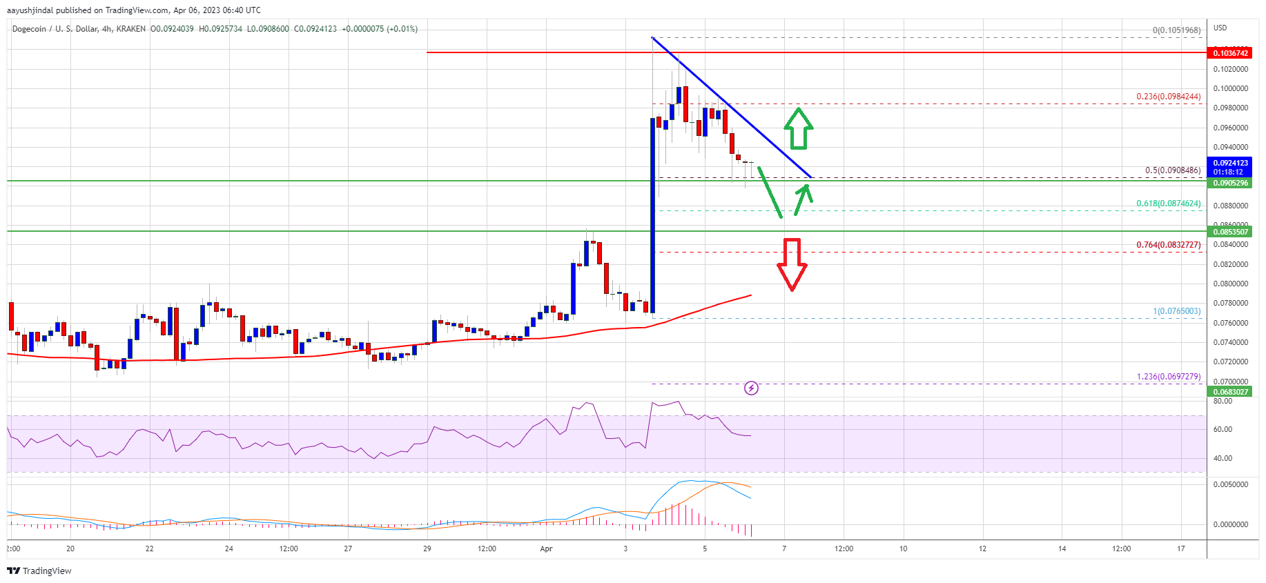 Dogecoin Price Prediction