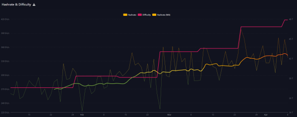 Bitcoin Mining Difficulty Hits All-time High: Source @mempool