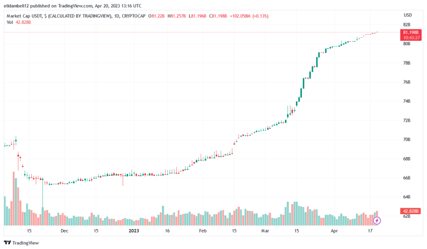 Stablecoin Market Share Dwindles As USDC And BUSD Supply Deplete 