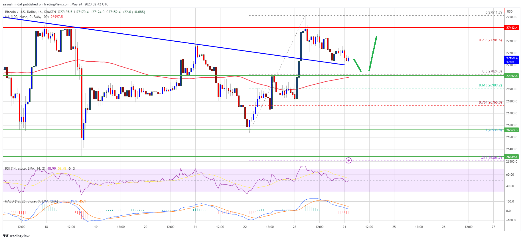 Bitcoin Price