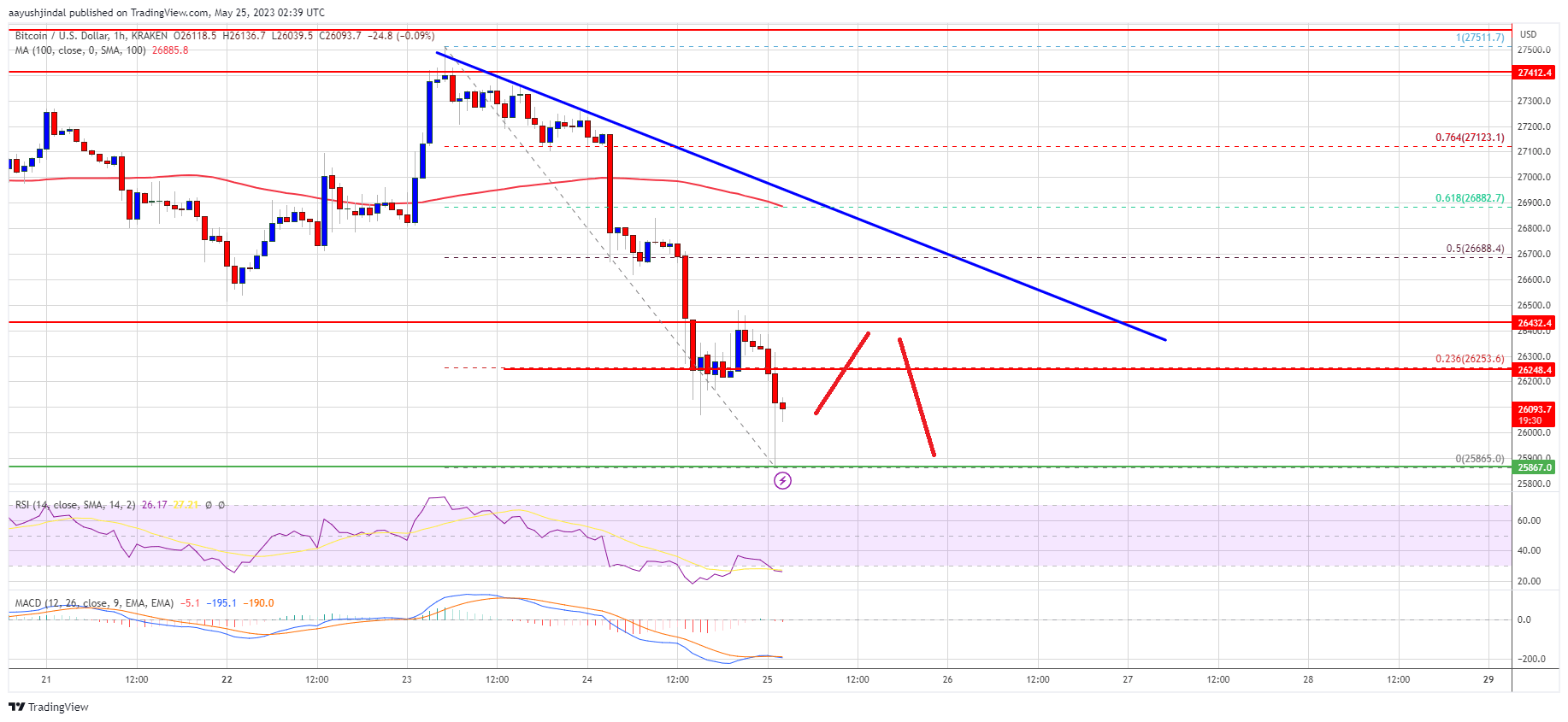 Bitcoin Price