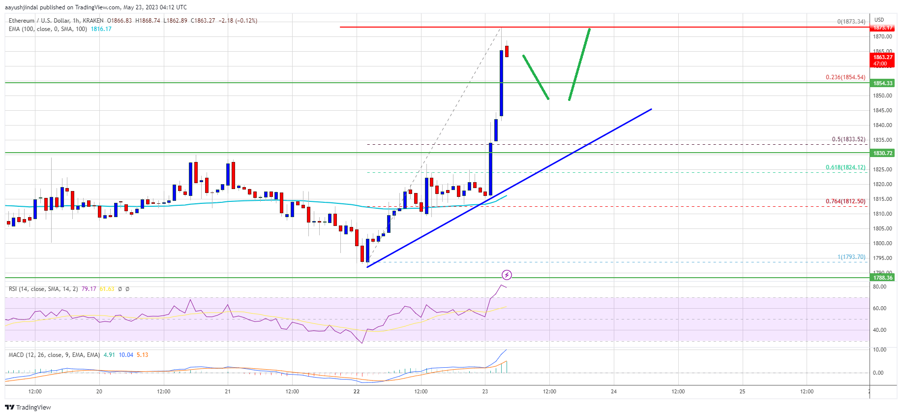 Ethereum Price