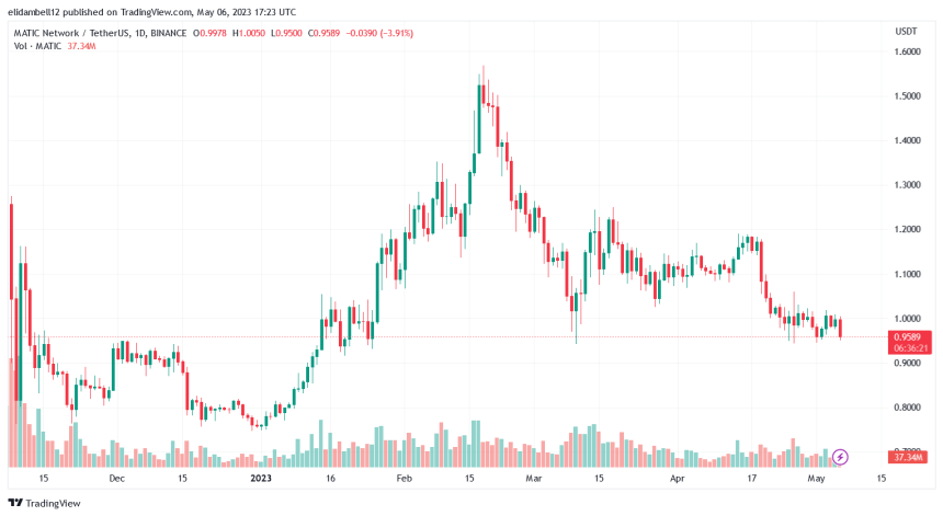 Polygon (MATIC) Sinks Again, Bear Show More Skin In The Game