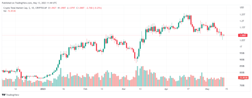 Bears In The lead on the chart l Source: TradingView