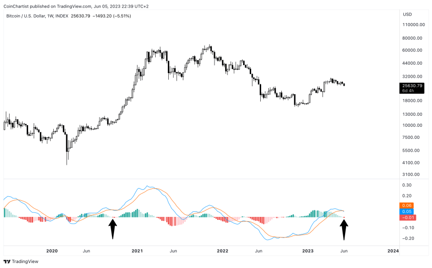 Bitcoin momentum 