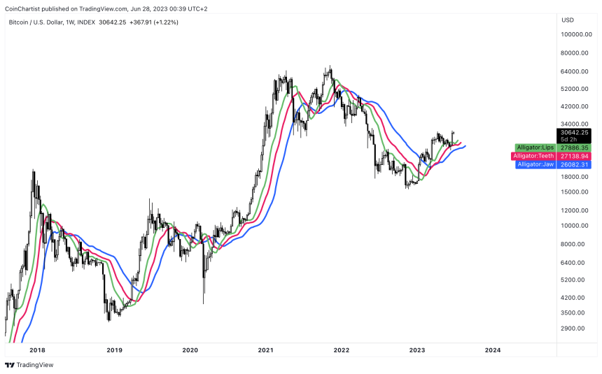 Bitcoin alligator 