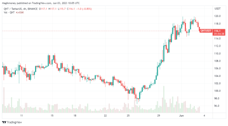 Quant has experienced a significant spike in the past week: source @Tradingview