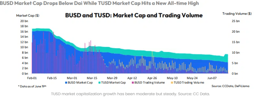 TUSD has been gaining rapidly on BUSD in recent months