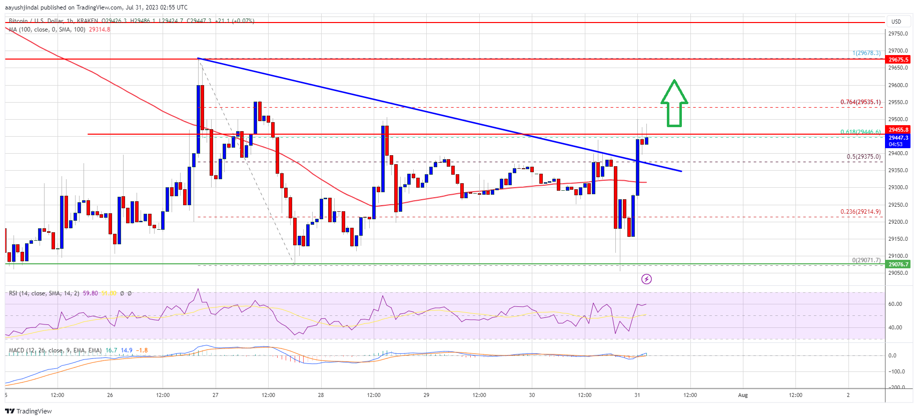 Bitcoin Price