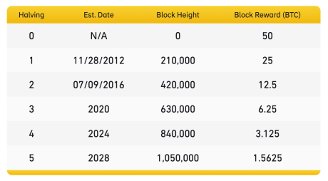 Bitcoin halving schedule