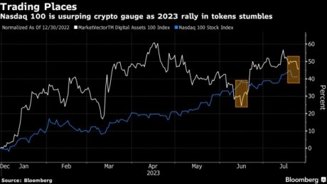 A chart illustrating Nasdaq 100 Index briefly surpassing the MVIS CryptoCompare Digital Assets 100 Index in June.