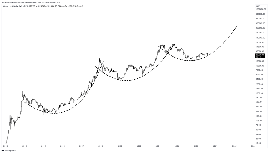 bitcoin price prediction 2024 2025