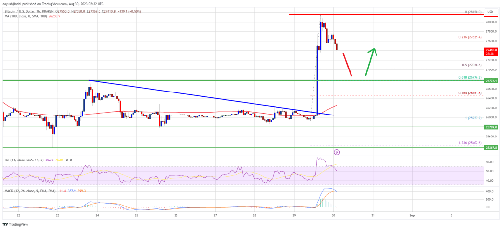 Bitcoin Price