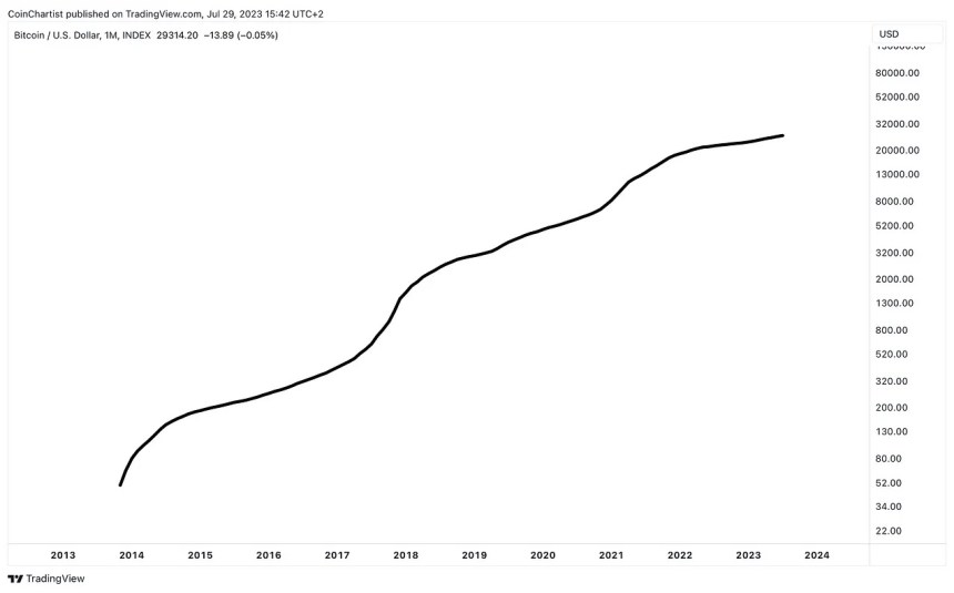 Bitcoin moving average 