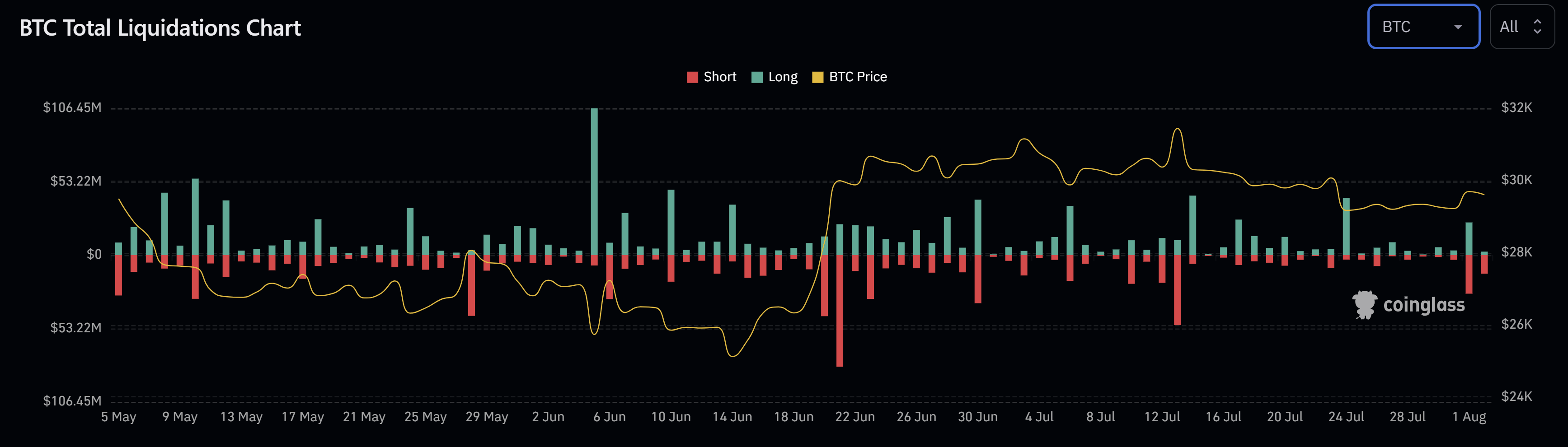 BTC total liquidations